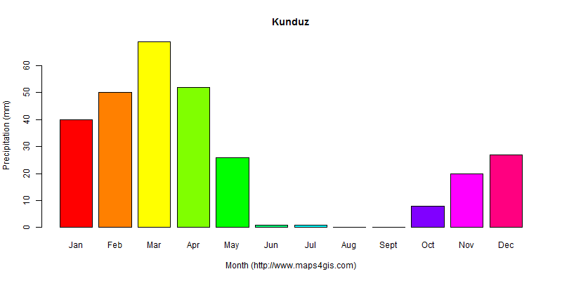 The annual total precipitation in Kunduz atlas Kunduz年降雨量图表