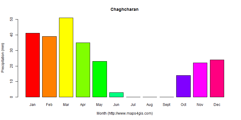 The annual total precipitation in Chaghcharan atlas Chaghcharan年降雨量图表
