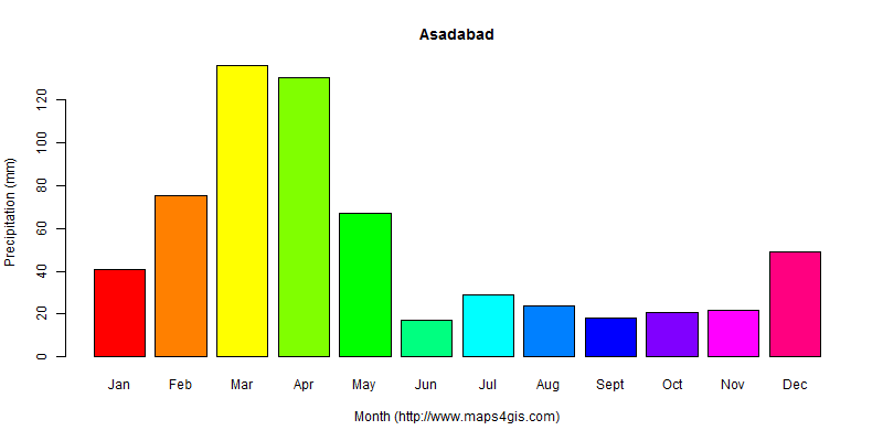 The annual total precipitation in Asadabad atlas Asadabad年降雨量图表