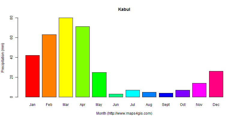 The annual total precipitation in Kabul atlas Kabul年降雨量图表