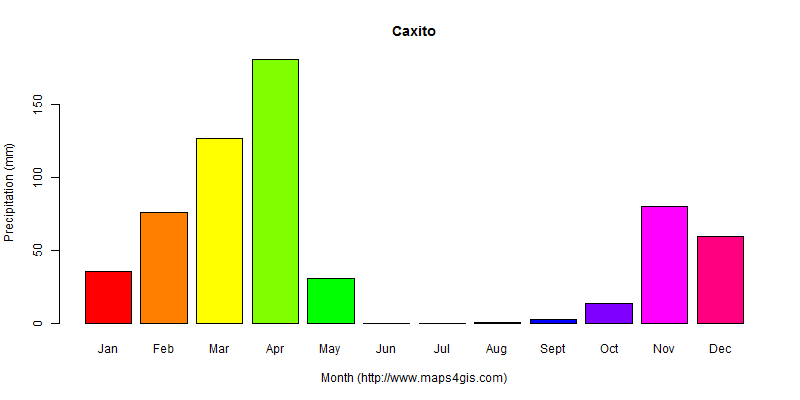 The annual total precipitation in Caxito atlas Caxito年降雨量图表