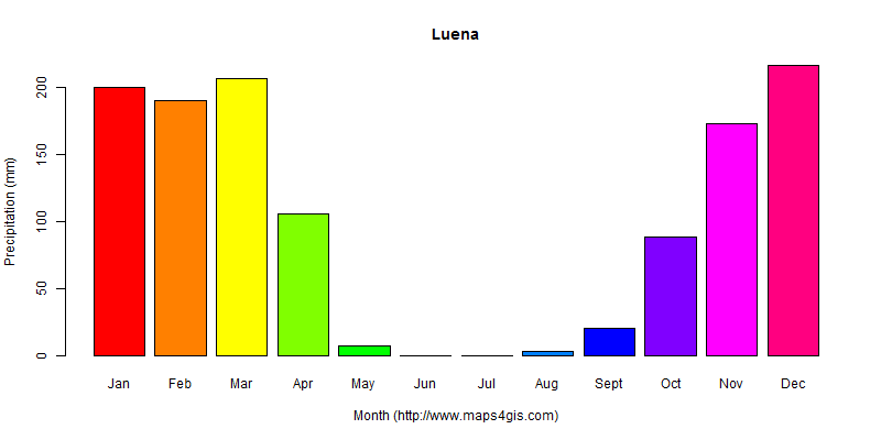 The annual total precipitation in Luena atlas Luena年降雨量图表