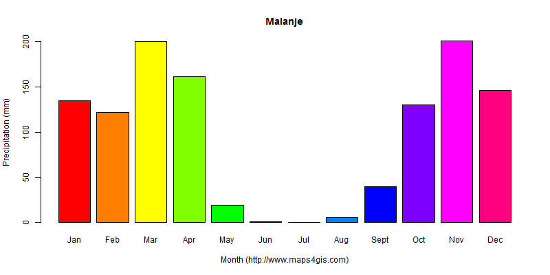The annual total precipitation in Malanje atlas Malanje年降雨量图表