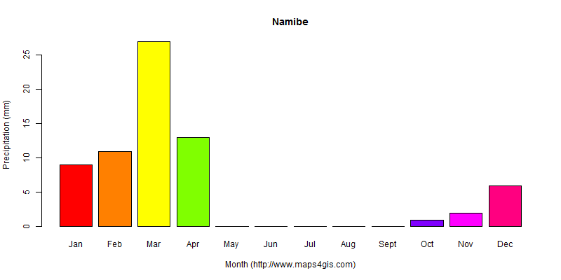 The annual total precipitation in Namibe atlas Namibe年降雨量图表
