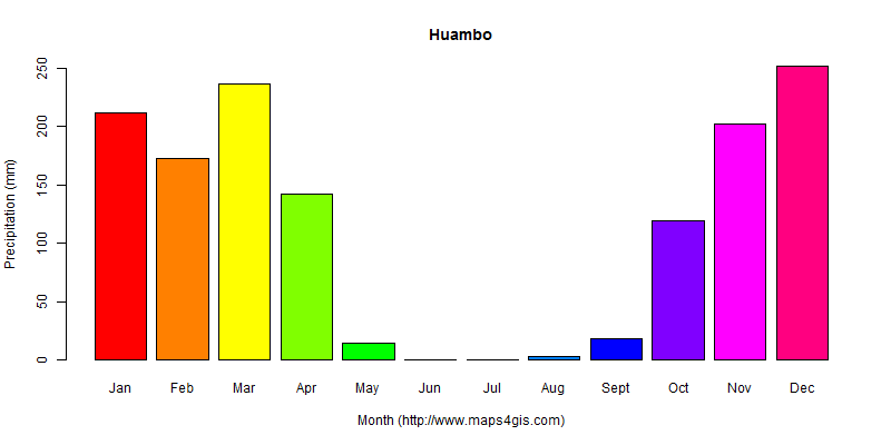 The annual total precipitation in Huambo atlas Huambo年降雨量图表
