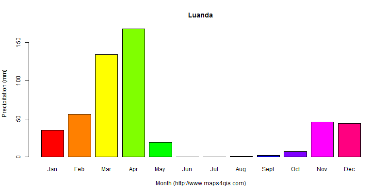The annual total precipitation in Luanda atlas Luanda年降雨量图表