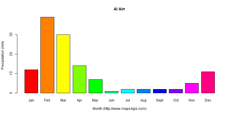 Al Ain Abu Dhabi United Arab Emirates Climate And Weather Figure Atlas al-ain-abu-dhabi-united-arab-emirates-climate-and-weather-figure-atlas
