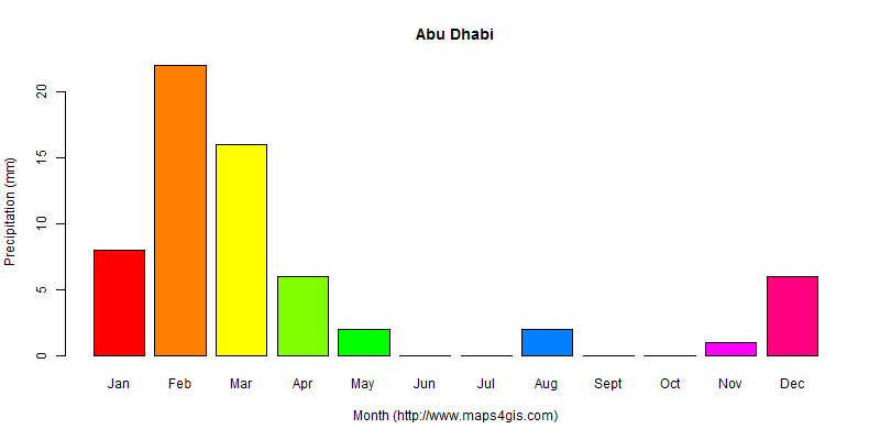 The annual total precipitation in Abu Dhabi atlas Abu Dhabi年降雨量图表