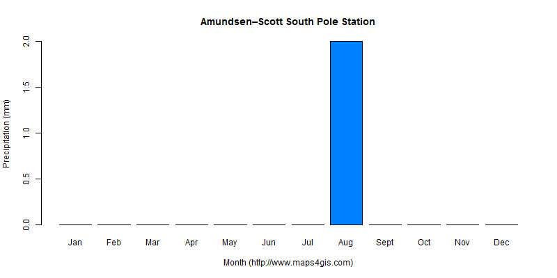 The annual total precipitation in Amundsen–Scott South Pole Station atlas Amundsen–Scott South Pole Station年降雨量图表