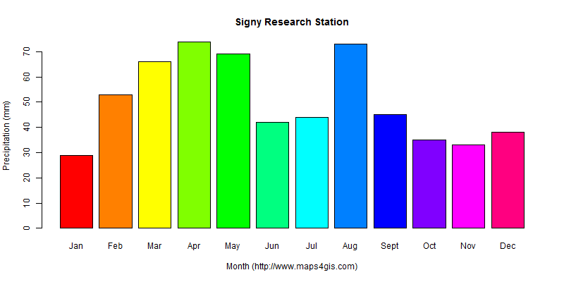 The annual total precipitation in Signy Research Station atlas Signy Research Station年降雨量图表