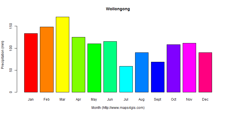 The annual total precipitation in Wollongong atlas Wollongong年降雨量图表
