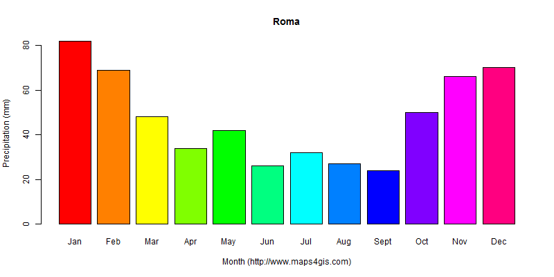 The annual total precipitation in Roma atlas Roma年降雨量图表