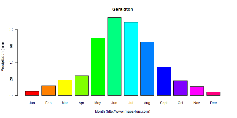 The annual total precipitation in Geraldton atlas Geraldton年降雨量图表