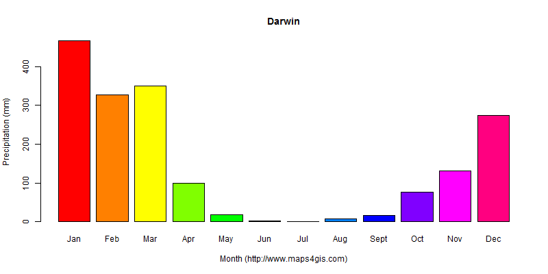 The annual total precipitation in Darwin atlas Darwin年降雨量图表