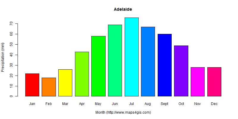 The annual total precipitation in Adelaide atlas Adelaide年降雨量图表