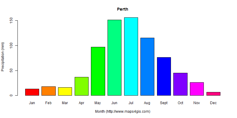 The annual total precipitation in Perth atlas Perth年降雨量图表