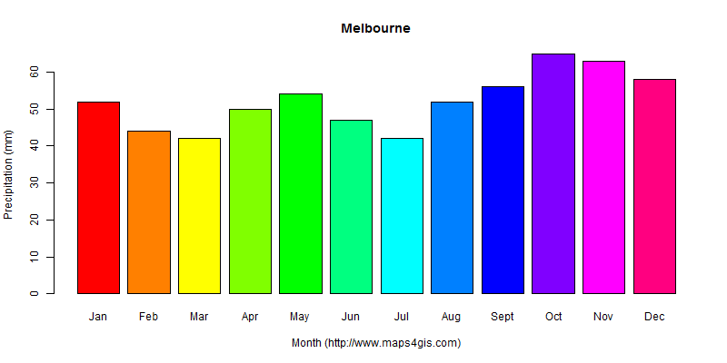 The annual total precipitation in Melbourne atlas Melbourne年降雨量图表