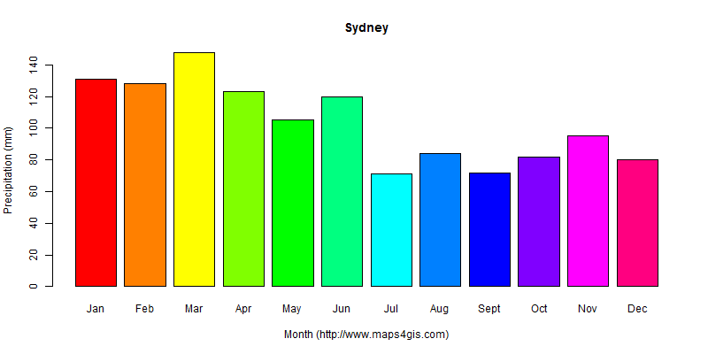 The annual total precipitation in Sydney atlas Sydney年降雨量图表