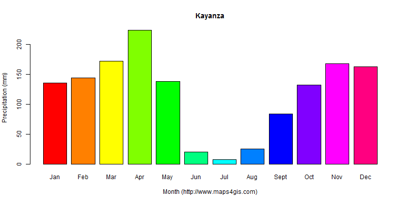 The annual total precipitation in Kayanza atlas Kayanza年降雨量图表