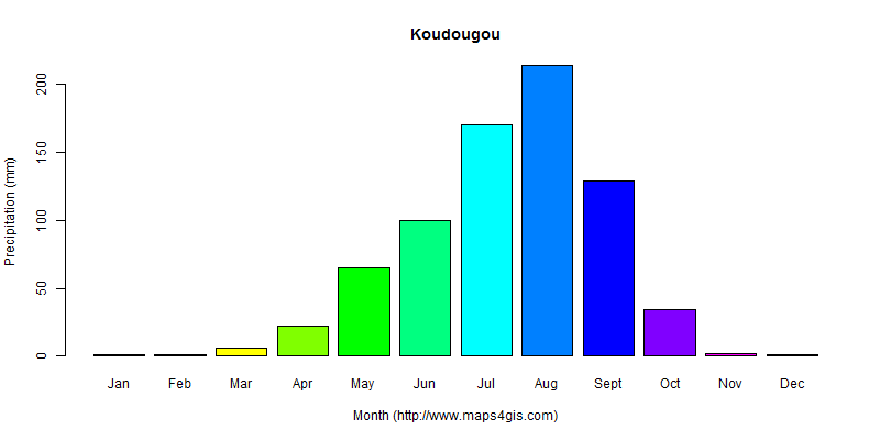 The annual total precipitation in Koudougou atlas Koudougou年降雨量图表