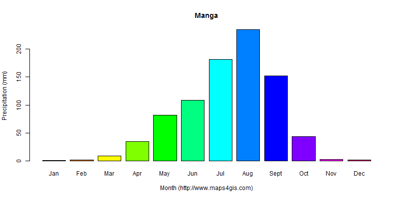 The annual total precipitation in Manga atlas Manga年降雨量图表
