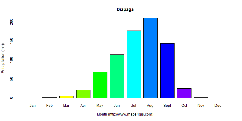 The annual total precipitation in Diapaga atlas Diapaga年降雨量图表