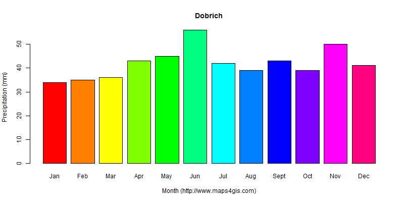 The annual total precipitation in Dobrich atlas Dobrich年降雨量图表