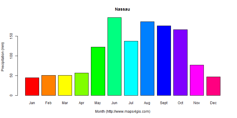 The annual total precipitation in Nassau atlas Nassau年降雨量图表