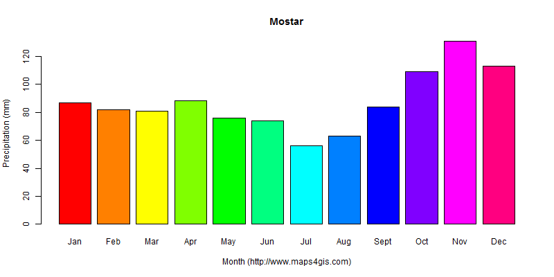 The annual total precipitation in Mostar atlas Mostar年降雨量图表