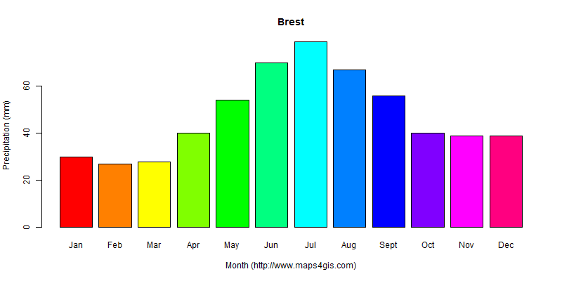 The annual total precipitation in Brest atlas Brest年降雨量图表