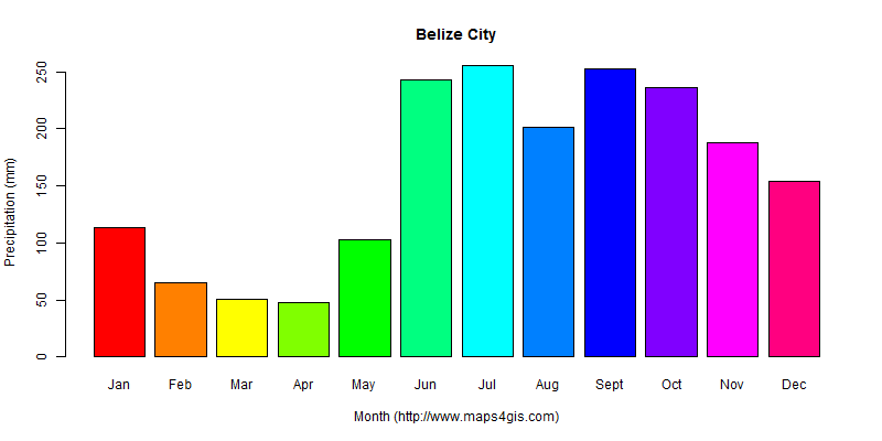 The annual total precipitation in Belize City atlas Belize City年降雨量图表