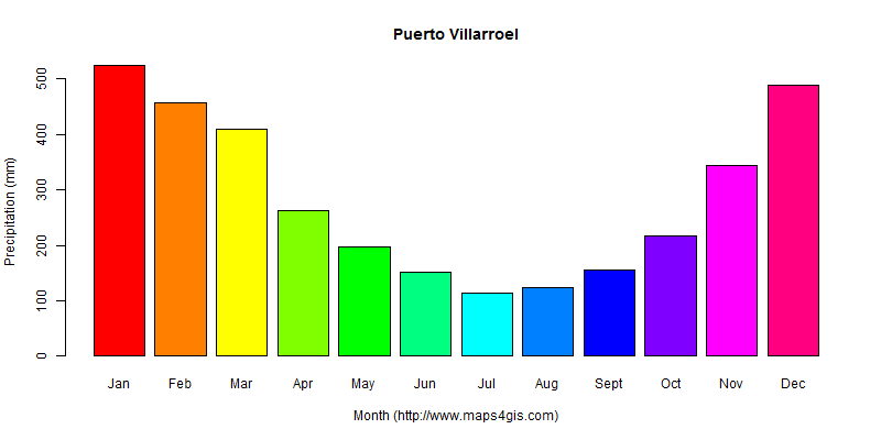 The annual total precipitation in Puerto Villarroel atlas Puerto Villarroel年降雨量图表