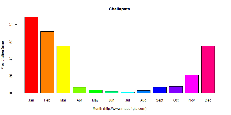 The annual total precipitation in Challapata atlas Challapata年降雨量图表