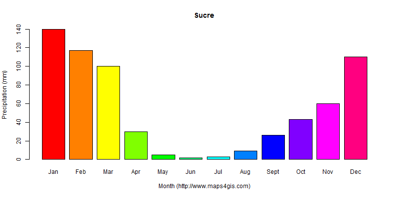 The annual total precipitation in Sucre atlas Sucre年降雨量图表
