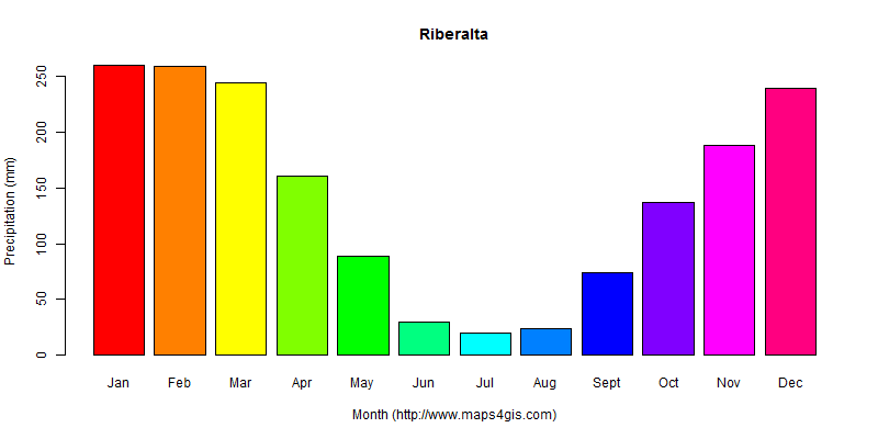 The annual total precipitation in Riberalta atlas Riberalta年降雨量图表