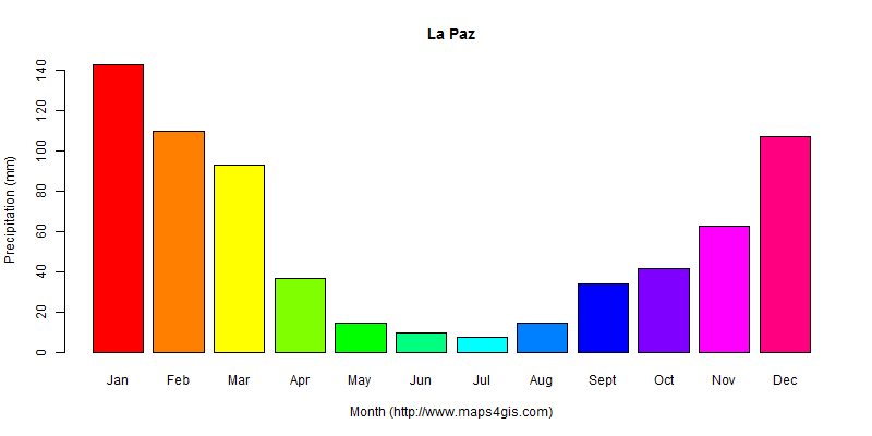 The annual total precipitation in La Paz atlas La Paz年降雨量图表