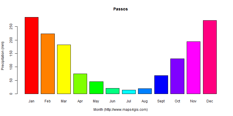 The annual total precipitation in Passos atlas Passos年降雨量图表