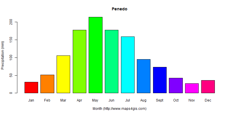 The annual total precipitation in Penedo atlas Penedo年降雨量图表