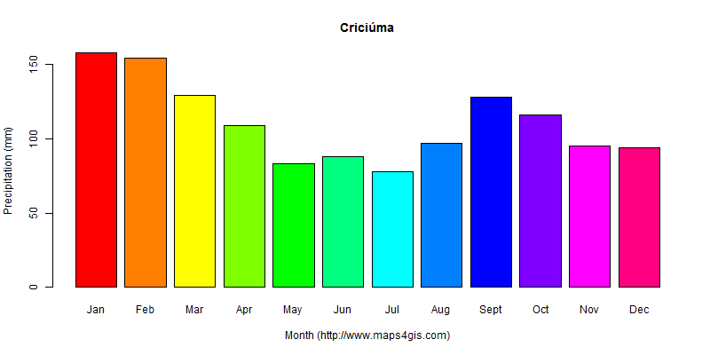 The annual total precipitation in Criciúma atlas Criciúma年降雨量图表