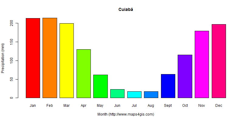 The annual total precipitation in Cuiabá atlas Cuiabá年降雨量图表