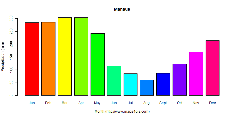 The annual total precipitation in Manaus atlas Manaus年降雨量图表