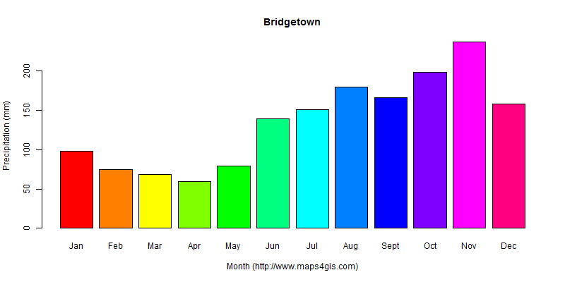 The annual total precipitation in Bridgetown atlas Bridgetown年降雨量图表
