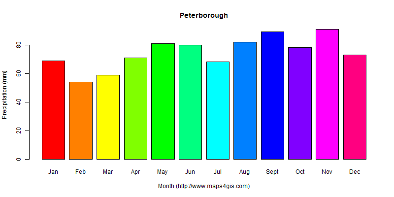 The annual total precipitation in Peterborough atlas Peterborough年降雨量图表