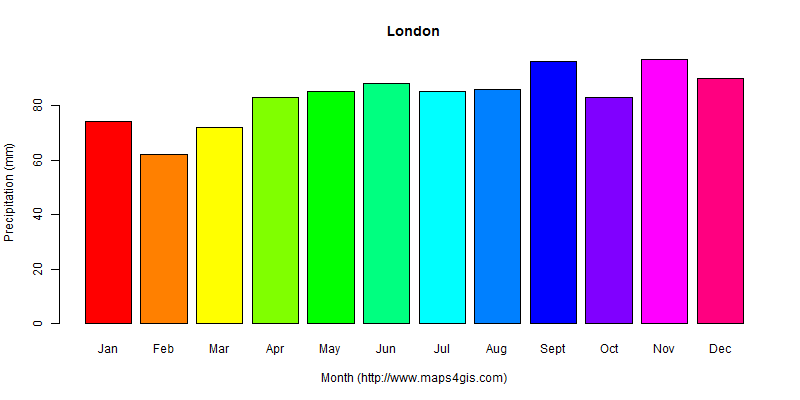 The annual total precipitation in London atlas London年降雨量图表