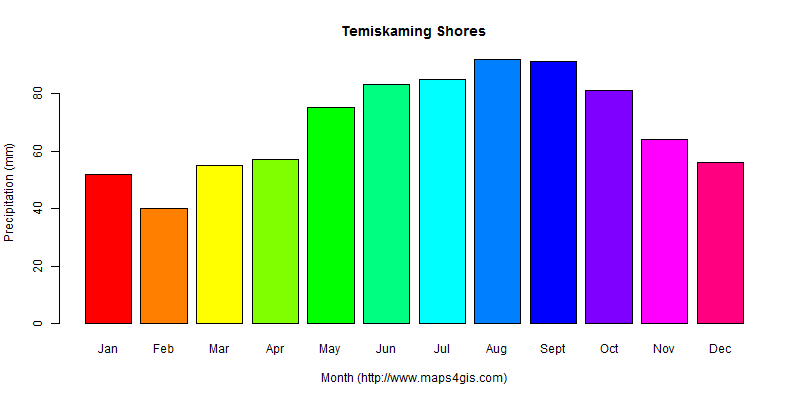 The annual total precipitation in Temiskaming Shores atlas Temiskaming Shores年降雨量图表