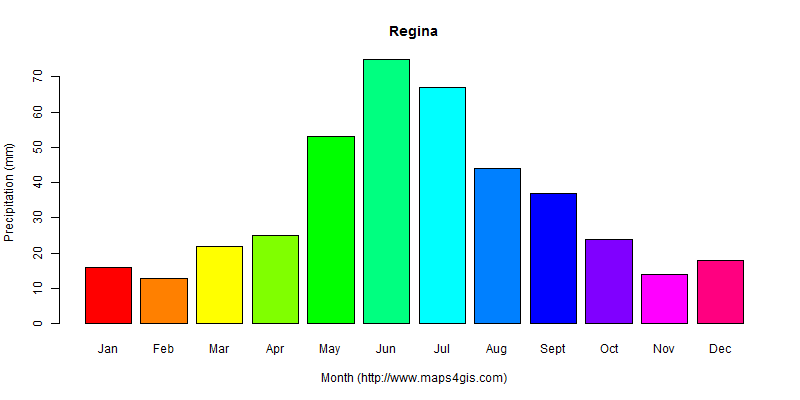 The annual total precipitation in Regina atlas Regina年降雨量图表
