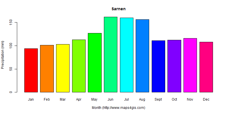 The annual total precipitation in Sarnen atlas Sarnen年降雨量图表
