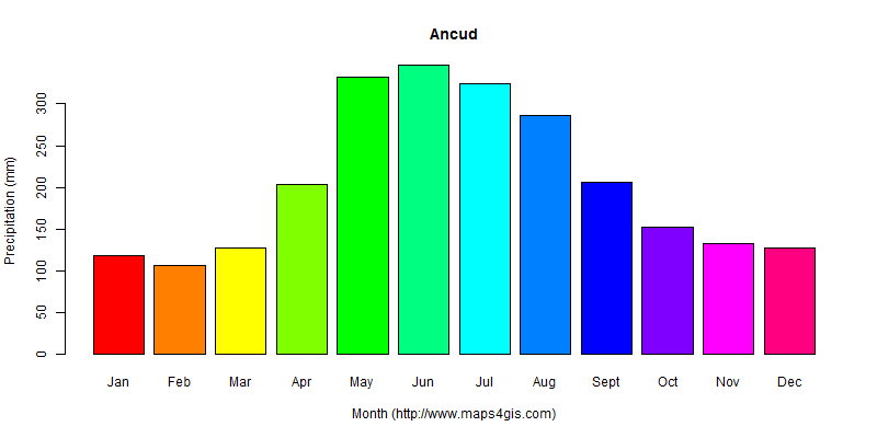 The annual total precipitation in Ancud atlas Ancud年降雨量图表