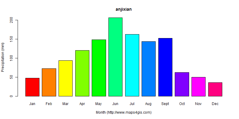 The annual total precipitation in anjixian atlas anjixian年降雨量图表