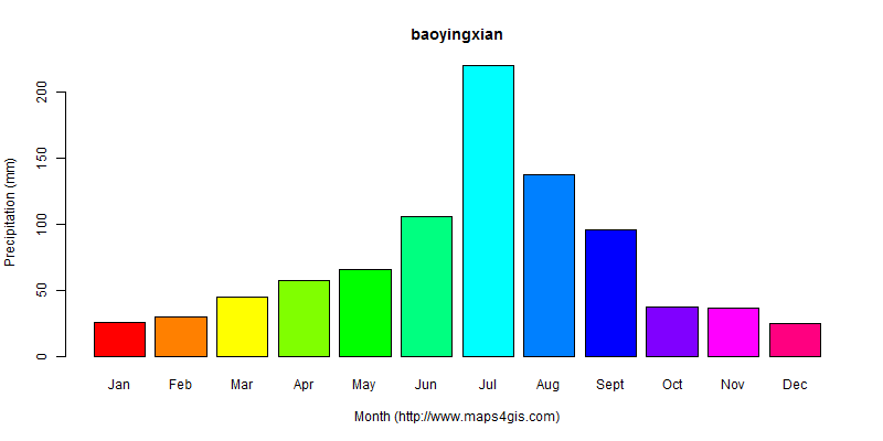 The annual total precipitation in baoyingxian atlas baoyingxian年降雨量图表